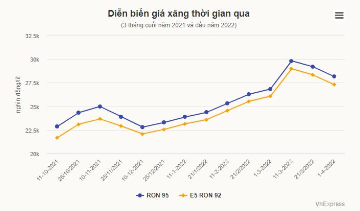 Giá xăng có thể tăng 1.100 đồng mỗi lít