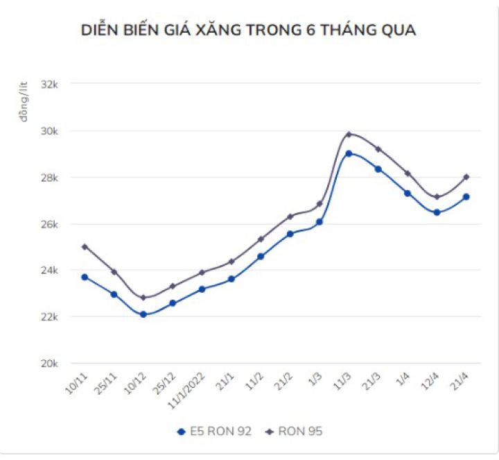 Giá xăng tiếp tục tăng vào ngày mai?