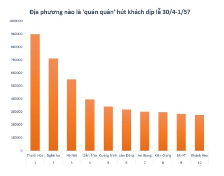 Lộ diện các địa phương hút khách nhất dịp lễ 30/4-1/5: Riêng top 3 đã đón hơn 2 triệu lượt khách, thu 4.000 tỷ đồng