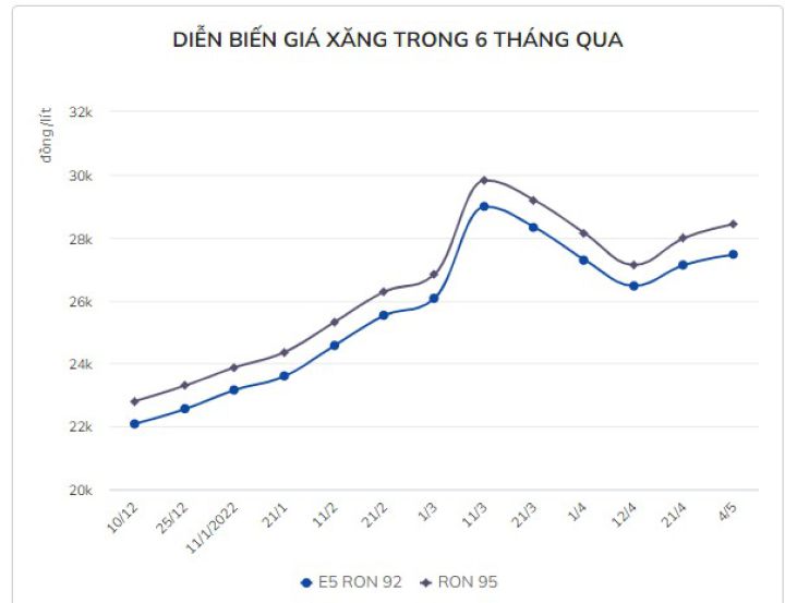 Giá xăng tiếp tục tăng 440 đồng/lít