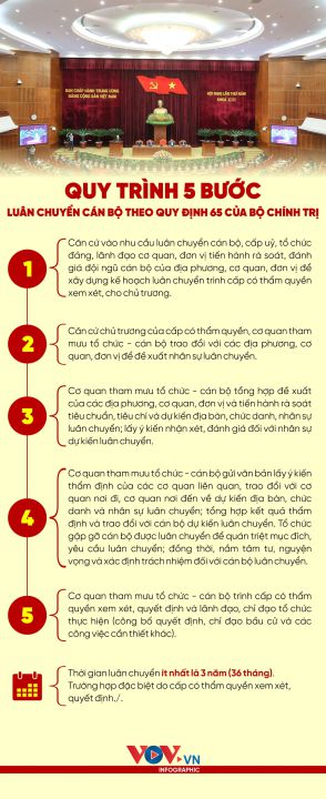 Quy trình 5 bước luân chuyển cán bộ theo Quy định 65 của Bộ Chính trị