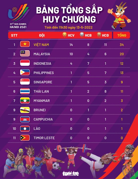 Bảng tổng sắp huy chương SEA Games 31: Việt Nam dẫn đầu với 14 HCV, hơn Malaysia 4 HCV