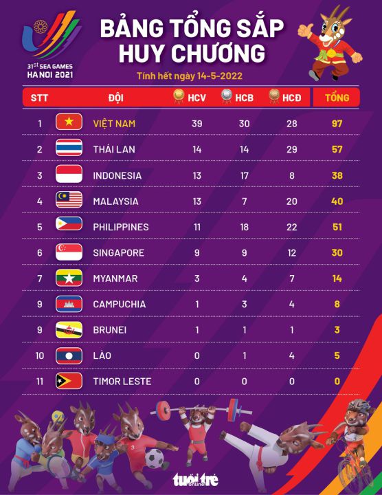 Bảng tổng sắp HCV SEA Games 31 đến ngày 14-5: Việt Nam đã có 39 HCV, hơn Thái Lan 15 HCV