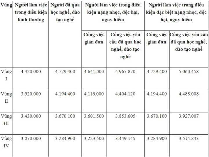 Tiền lương đóng BHYT, BHXH bắt buộc năm 2022 tính như thế nào?