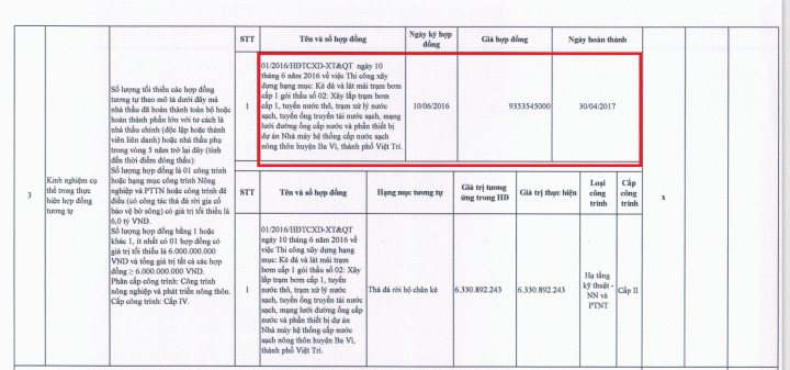 Công ty TNHH Xuân Thiều nghi làm giả hợp đồng tương tự đem đi đấu thầu?