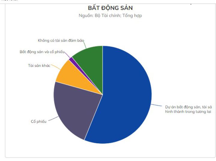 Hơn 9 tỷ USD trái phiếu bất động sản được đảm bảo bằng gì?