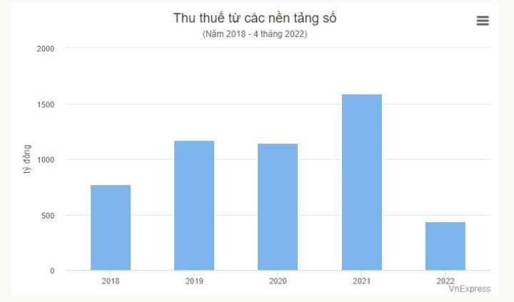 Facebook, Google, Microsoft đã nộp thuế hơn 5.100 tỷ đồng