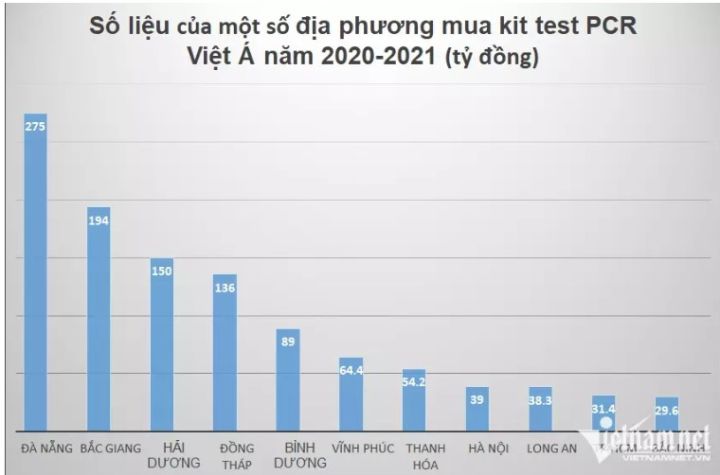 Nghìn tỷ mua kit test Việt Á: Nơi giá 500 nghìn, chỗ đắt nhất hơn 1 triệu/bộ