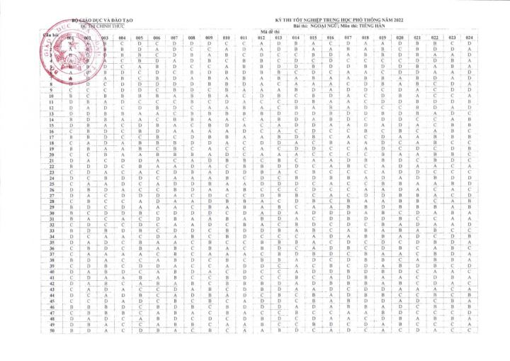 Đáp án 14 môn thi trắc nghiệm kỳ thi tốt nghiệp THPT năm 2022