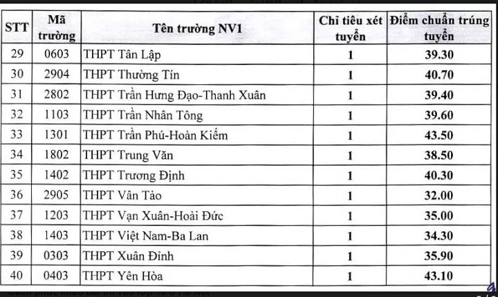 Hà Nội hạ điểm chuẩn vào lớp 10