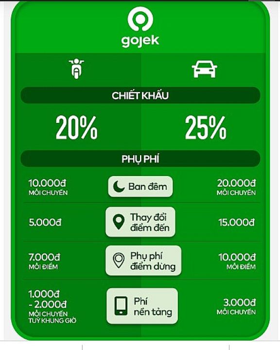 Grab, Be và Gojek đang có mức chiết khấu và phụ thu những loại phí gì?