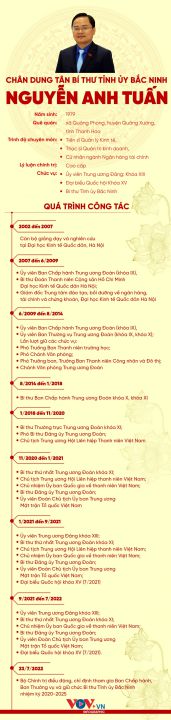 Bí thư thứ nhất T.Ư Đoàn Nguyễn Anh Tuấn giữ chức Bí thư Tỉnh ủy Bắc Ninh