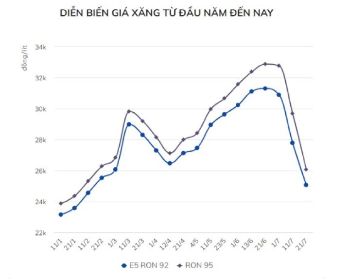 Giá xăng dầu kỳ tới có thể giảm tiếp