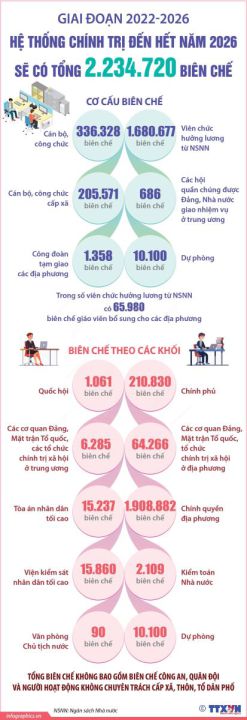 Hệ thống chính trị đến hết năm 2026 sẽ có tổng 2.234.720 biên chế