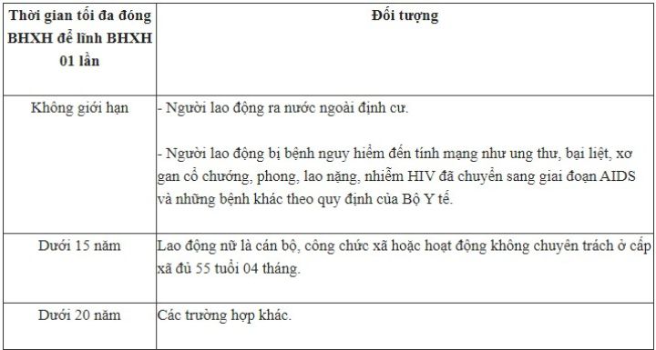 Người lao động đóng đủ 20 năm có thể rút bảo hiểm xã hội một lần không?
