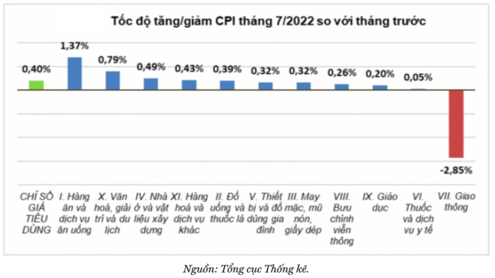 Xăng giảm giá mạnh mà giá nhiều mặt hàng vẫn cao, Bộ Tài chính lý giải