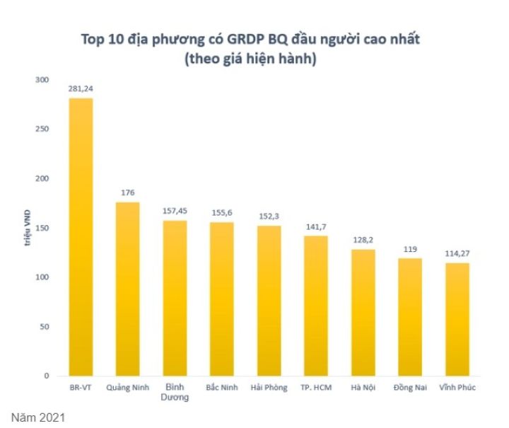 Một địa phương ở Việt Nam có GRDP bình quân đầu người trên 18.000 USD?