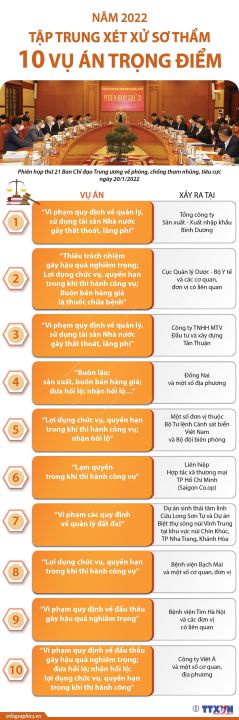 Năm 2022, tập trung xét xử sơ thẩm 10 vụ án trọng điểm