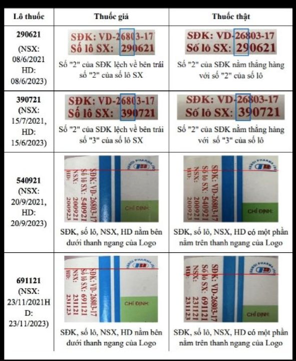 Hà Nội phát hiện thuốc giảm đau, hạ sốt bị làm giả