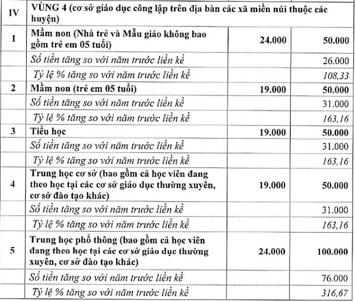 Hà Nội đề xuất tăng gấp đôi học phí ở nội thành