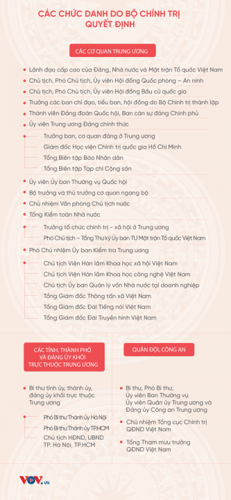 Bộ Chính trị quyết định bao nhiêu chức danh cán bộ?