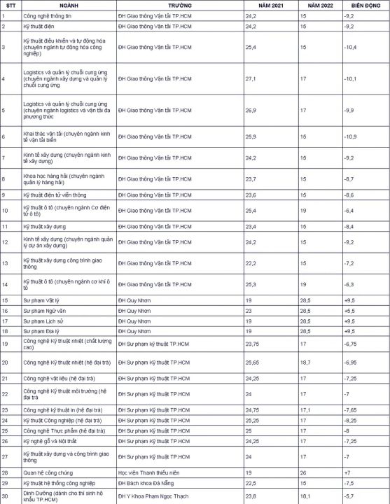 30 ngành học có điểm chuẩn biến động mạnh nhất năm 2022