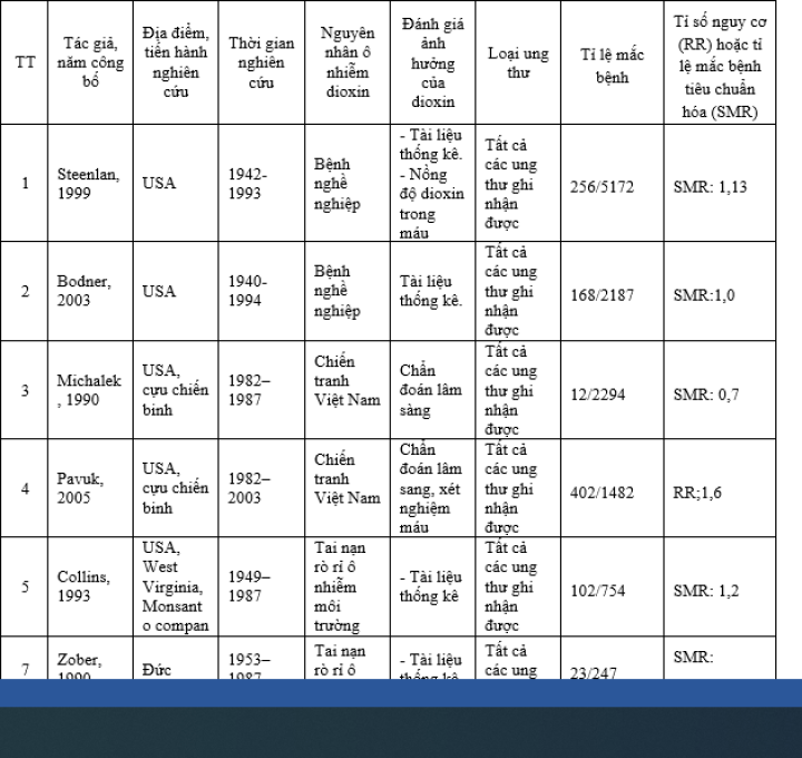 NGHIÊN CỨU DỊCH TỄ MỐI LIÊN HỆ GIỮA CHẤT ĐỘC  HÓA HỌC/DIOXIN ĐỐI VỚI SỰ PHÁT TRIỂN UNG THƯ Ở NGƯỜI
