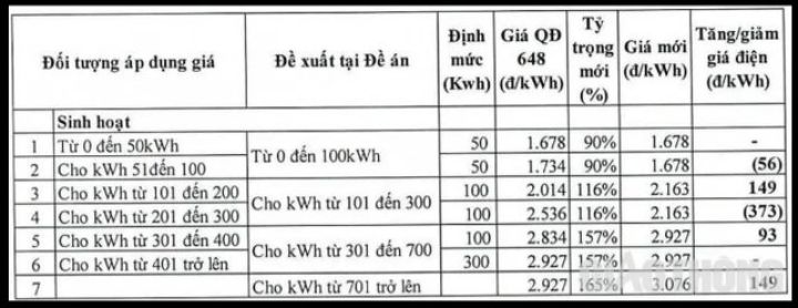 Bộ Công thương lấy ý kiến điều chỉnh giá bán điện, cao nhất 3.356 đồng/kWh