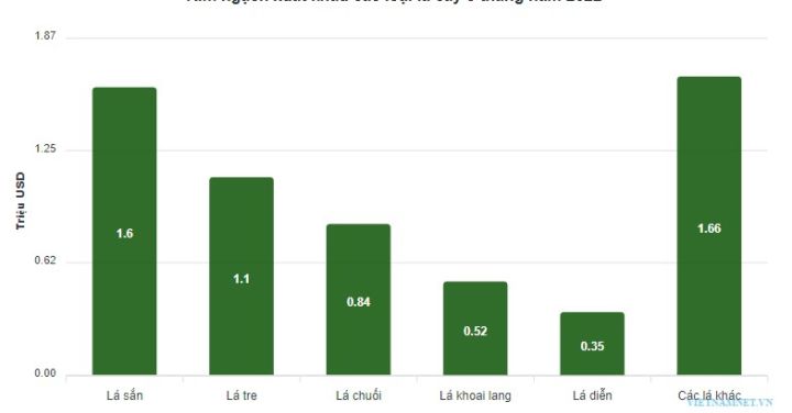 Bán lá sắn, khoai lang... thu về 6 triệu USD