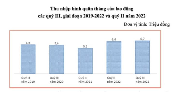 Người lao động thu nhập 6,7 triệu đồng/tháng, tăng hơn 800.000 đồng so với trước dịch