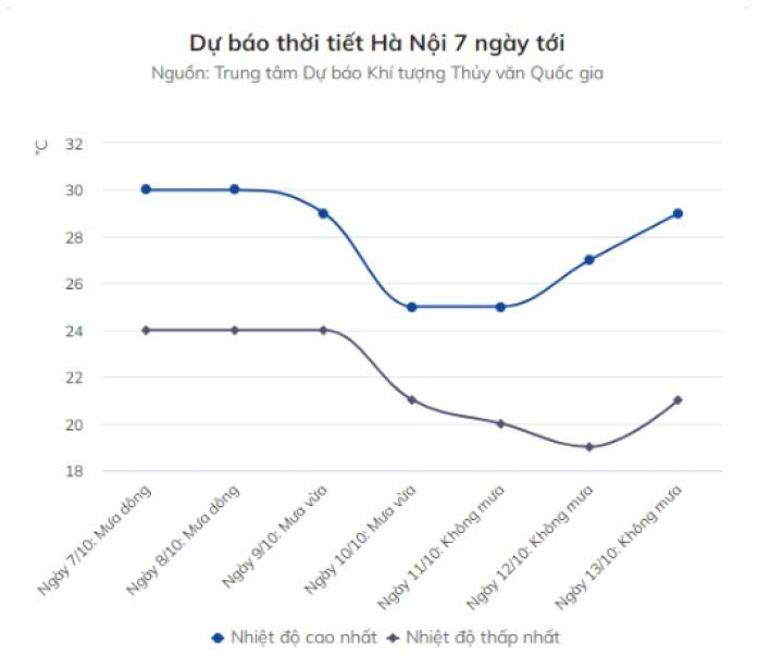 Miền Bắc giảm nhiệt trước khi đón không khí lạnh