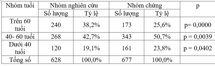 Khảo sát tình hình bệnh đái tháo đường, tăng huyết áp trong vùng phơi nhiễm Dioxin thuộc huyện Tân Uyên, Bình Dương