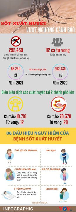 Những con số đáng báo động về dịch sốt xuất huyết
