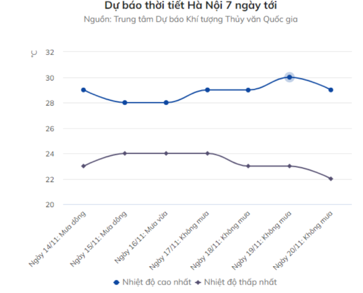 Miền Bắc mưa dông tuần tới