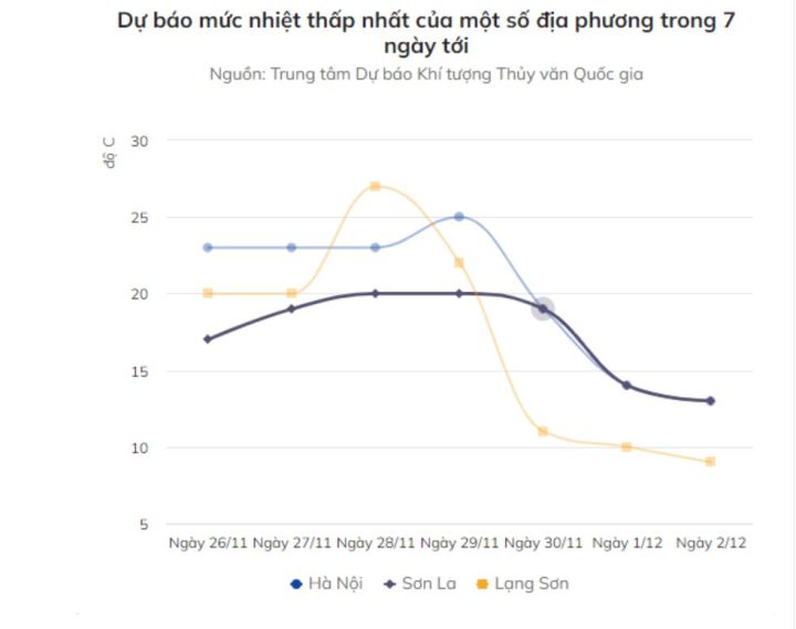 Miền Bắc sắp rét đậm, Hà Nội 13 độ C